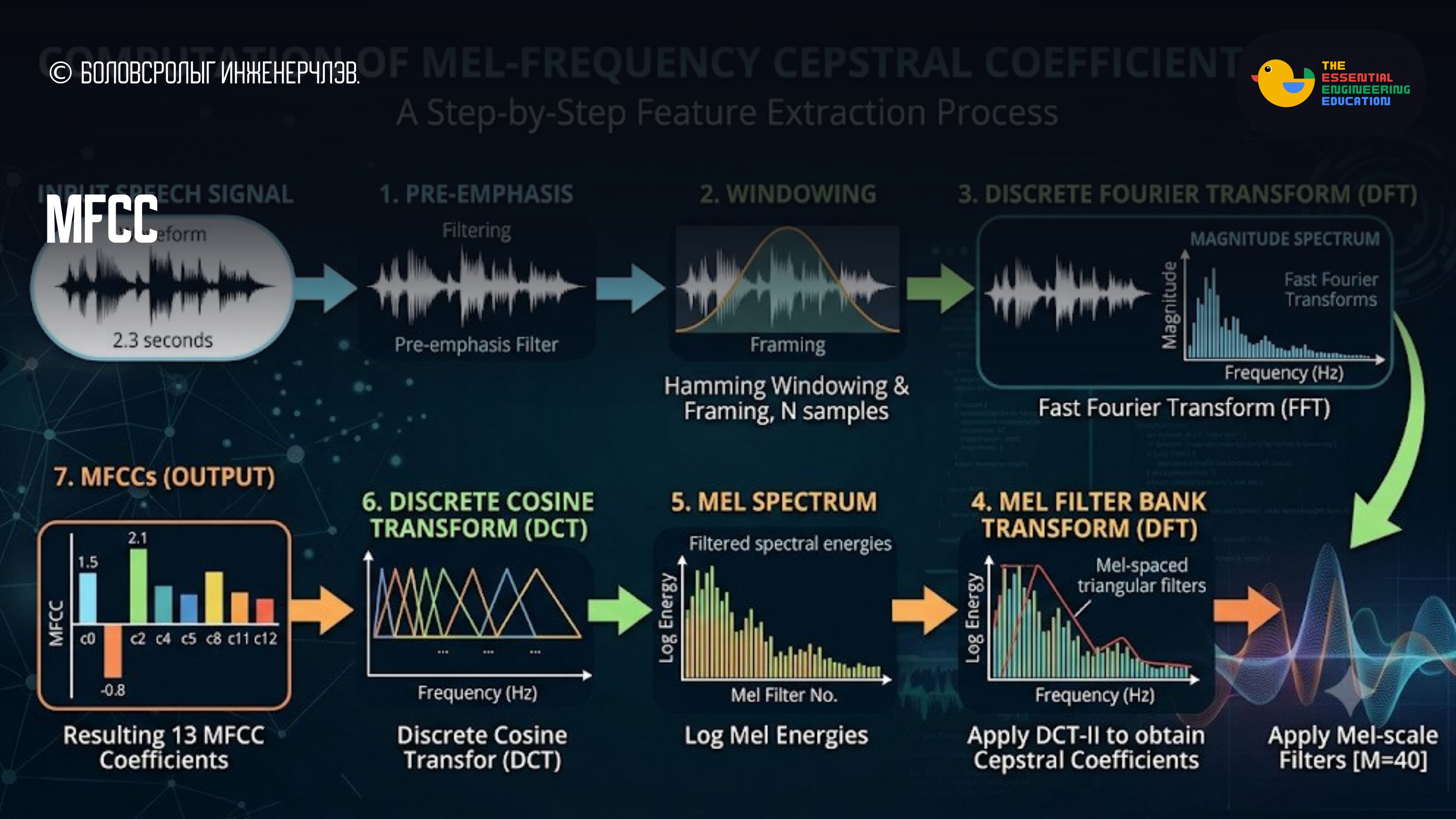 Дуу авиаг хэрхэн зураг болгон хувиргадаг вэ? MFCC-ийн ард нуугдсан технологи