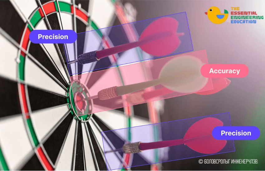 Accuracy, Precision, Recall — ML model үнэлэх 3 чухал хэмжүүр