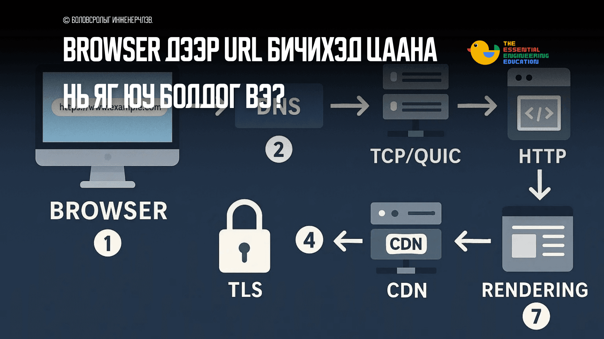 Browser дээр URL бичихэд цаана нь яг юу болдог вэ?
