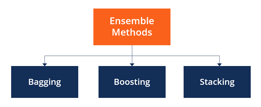 Ensemble Methods гэж юу вэ?