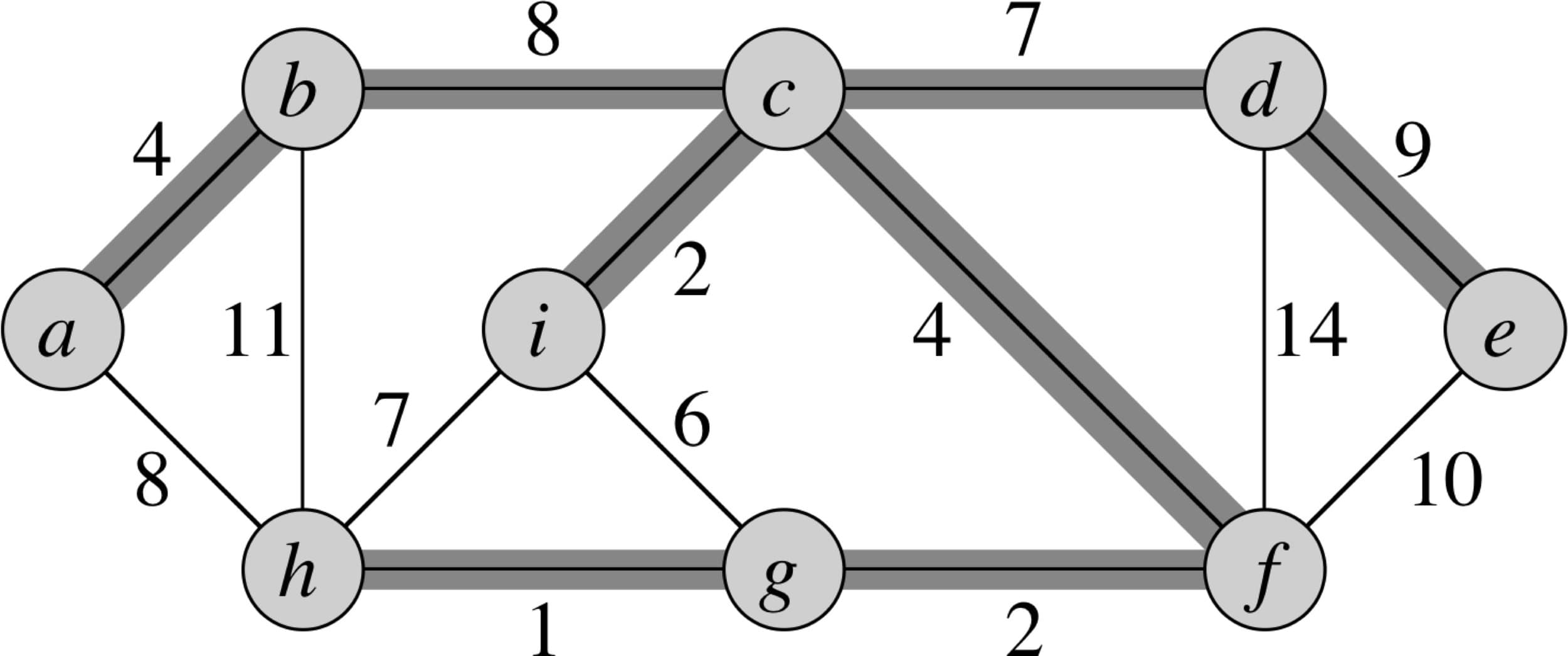 MST (Minimum Spanning Tree): Сүлжээний зардал хэмнэлтийн алгоритм