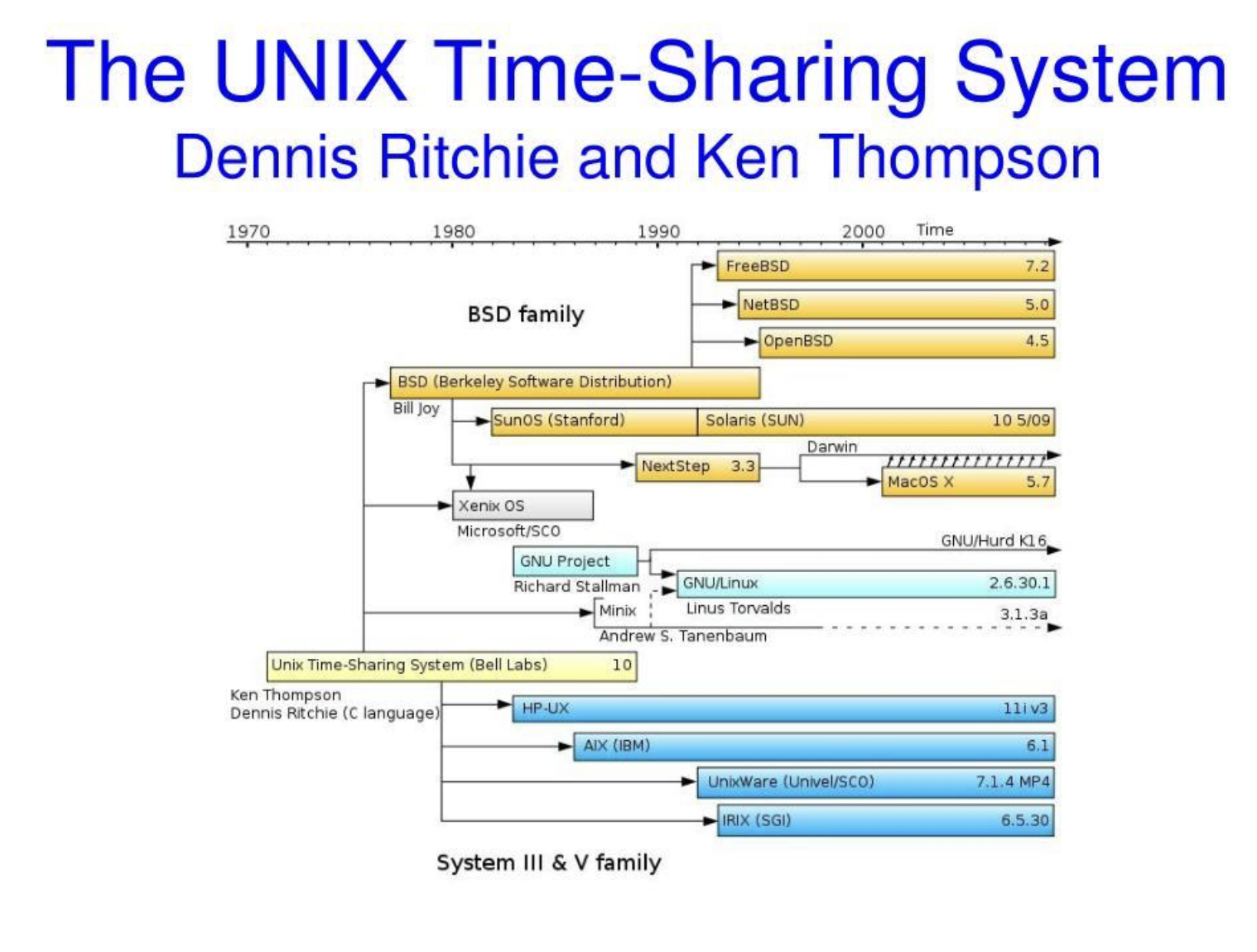 Unix, GNU болон Linux-ийн хөгжлийн үндсэн үе шат
