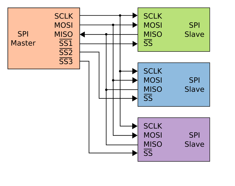 SPI: нэг controller, гурван peripheral, нийтлэг SCLK/MOSI/MISO ба тусдаа CS утас