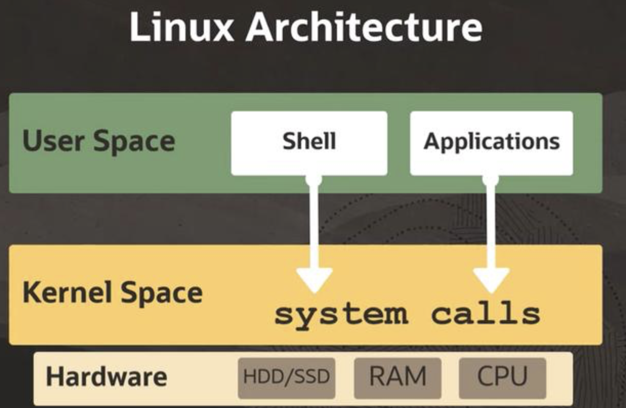 Linux үйлдлийн системийн үндсэн архитек