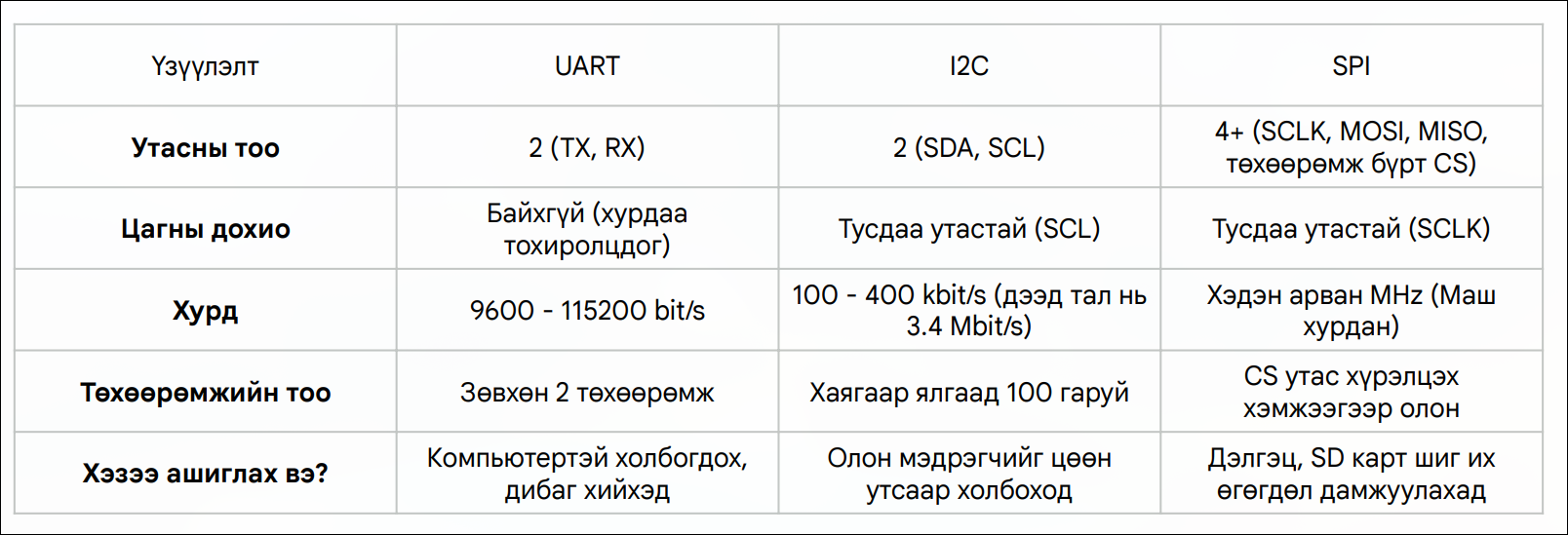 UART, I2C, SPI харьцуулалтын хүснэгт