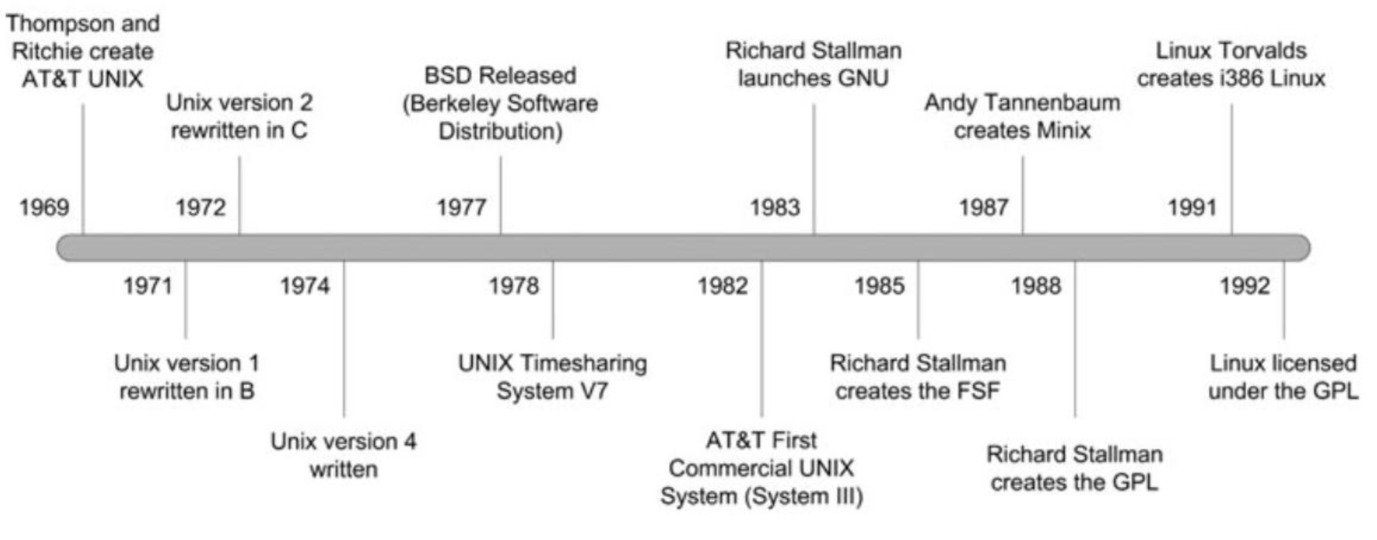 Unix, GNU болон Linux-ийн хөгжлийн үндсэн үе шат