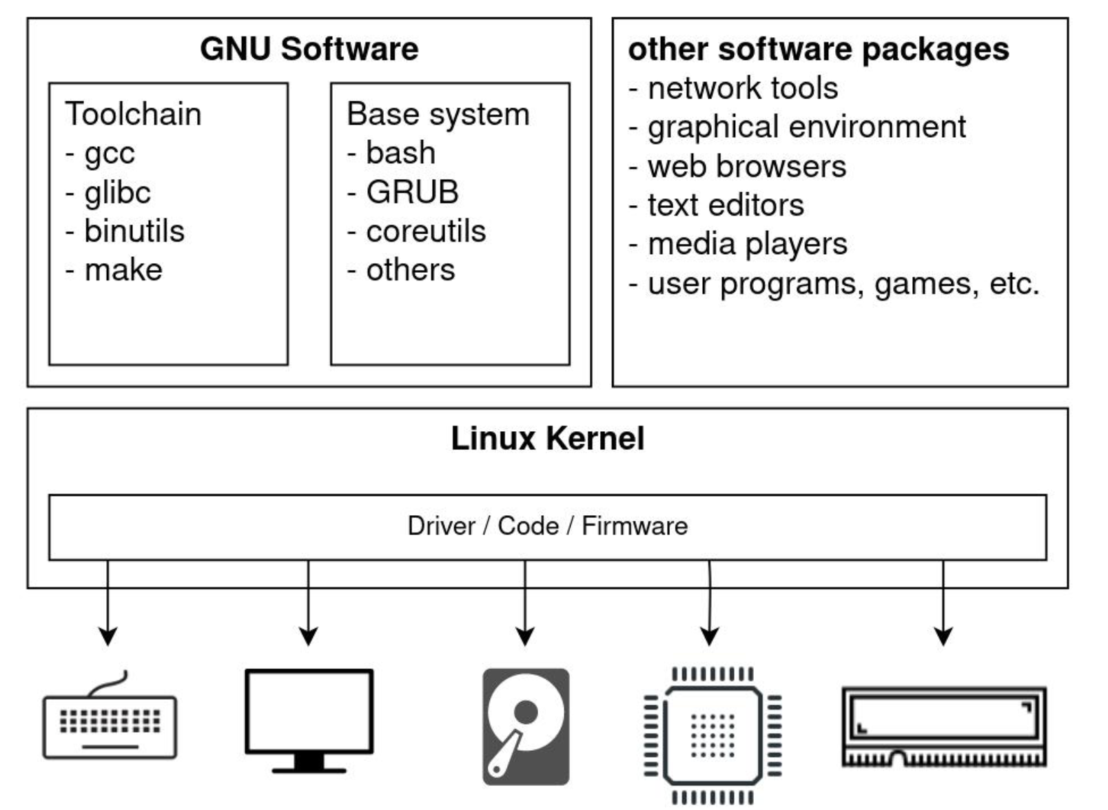 Linux-ийн экосистем ба хэрэглээний орчин