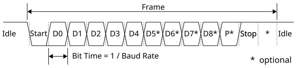 UART фрейм: start bit, өгөгдлийн битүүд, parity, stop bit