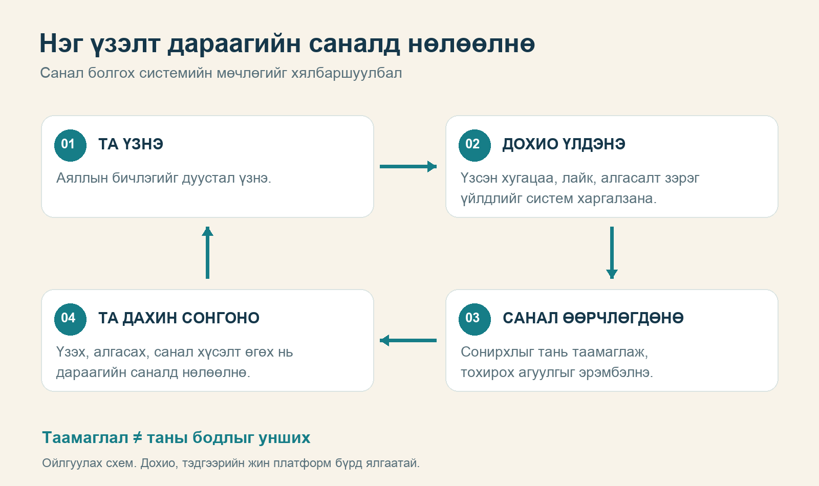 Үзэх, дохио үлдээх, санал өөрчлөгдөх, дахин сонгох гэсэн дөрвөн алхамтай мөчлөг.