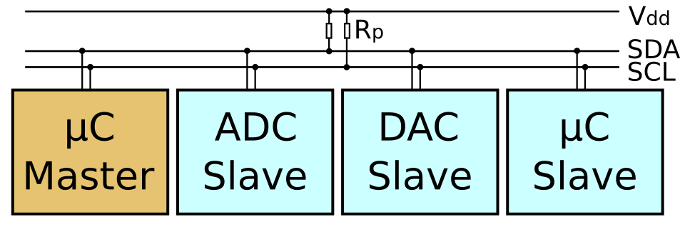 I2C bus: нэг controller, хэд хэдэн target, SDA/SCL хоёр утас, pull-up эсэргүүцэл