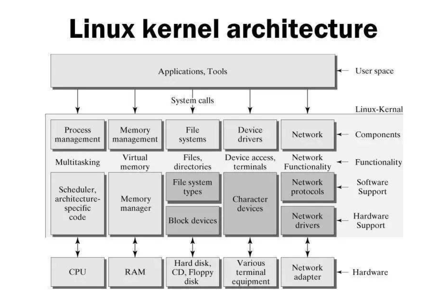 Linux kernel техник хангамжийн нөөцийг удирдах нь