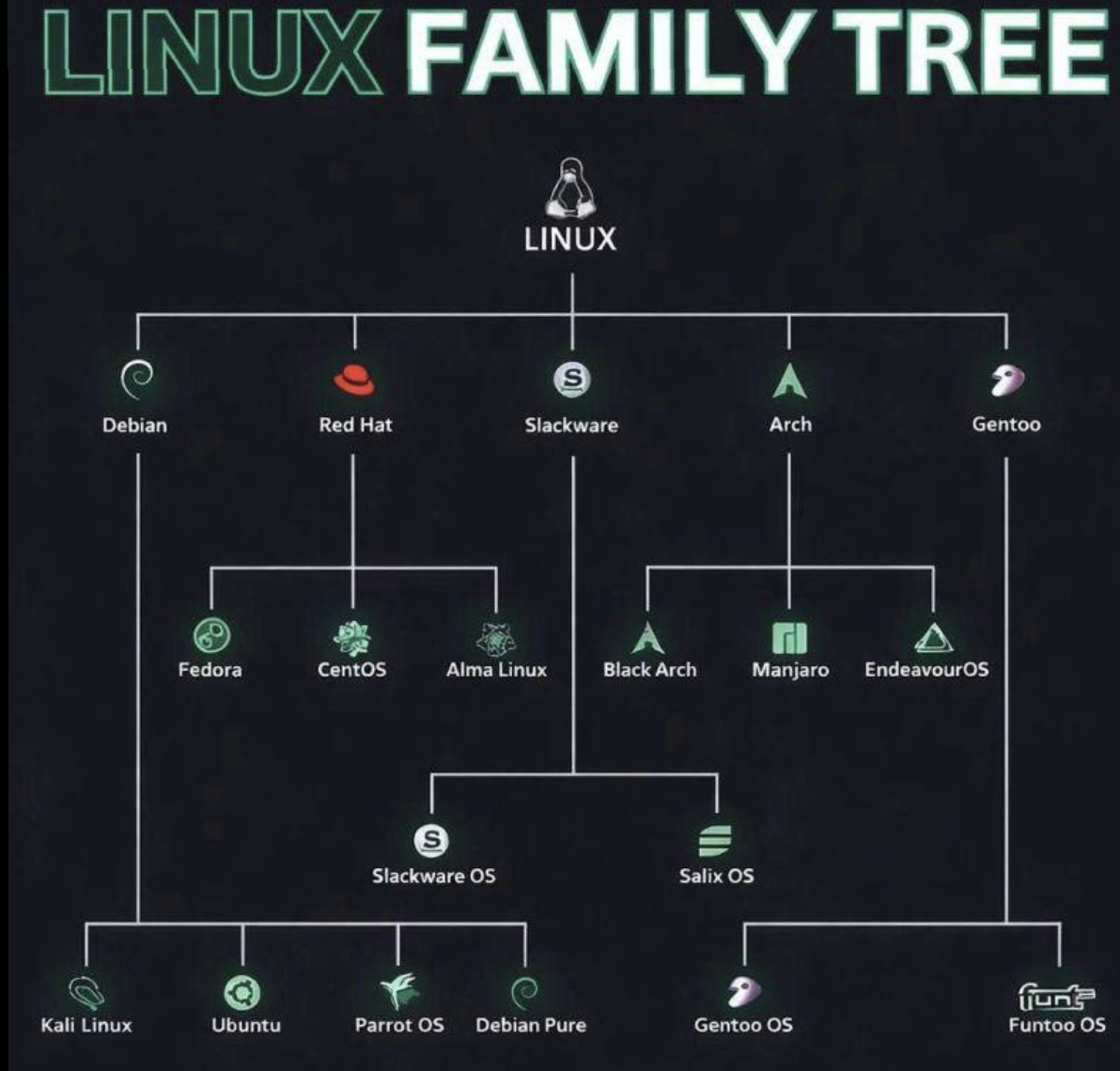 Linux-ийн түгээмэл түгээлтүүд